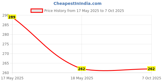amazon.in UNO MINDA Aluminum Mi-0081B High Strength Lever and Support Assembly - Left Hand Side for Royal Enfield Bullet, Black, Glossy Price History Graph from 17 May 2025 to 6 Oct 2025