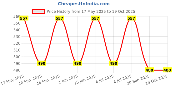 amazon.in Uno Minda Asw-41189 Switch-Blowr & Ac-Bolro 1&2 Gn For Mahindra Bolero - 1St & 2Nd Gen Price History Graph from 17 May 2025 to 18 Oct 2025