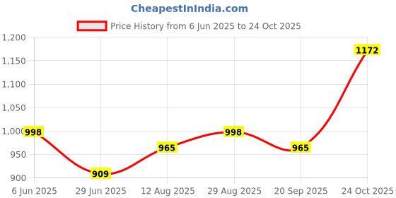 amazon.in UNO Minda BR-0002 Brake Pad for Tata Indica Vista, Ace, Venture Price History Graph from 6 Jun 2025 to 24 Oct 2025