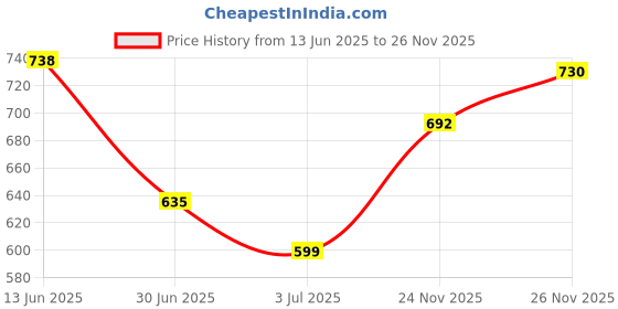 amazon.in UNO Minda BR-1005 Brake Pad-Maruti Astar/Versa for Maruti Suzuki Versa Price History Graph from 13 Jun 2025 to 24 Nov 2025