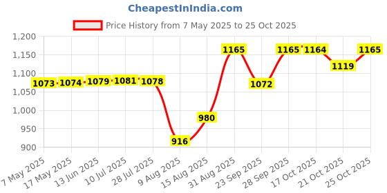 amazon.in UNO Minda BR-1202 Brake Pad for Mahindra Genio,Xylo Price History Graph from 7 May 2025 to 25 Oct 2025