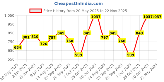 amazon.in UNO Minda BR-1205 Brake Pad for Mahindra Logan Price History Graph from 20 May 2025 to 21 Nov 2025