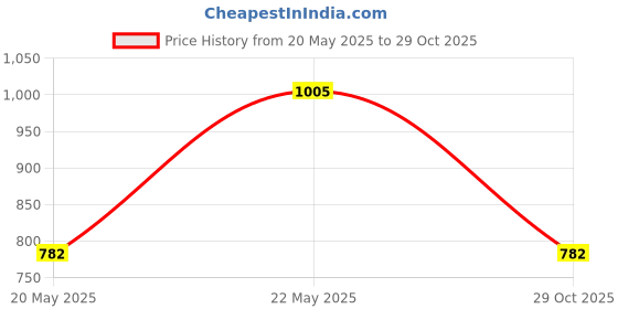 amazon.in UNO Minda BR-1406 Brake Pad -Eon for Hyundai Eon uno minda Price History Graph from 20 May 2025 to 29 Oct 2025
