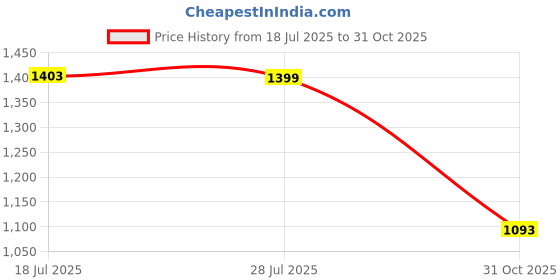 amazon.in UNO Minda BR-1505 Brake Pad- Accord/Civic for Honda Accord uno minda Price History Graph from 18 Jul 2025 to 31 Oct 2025