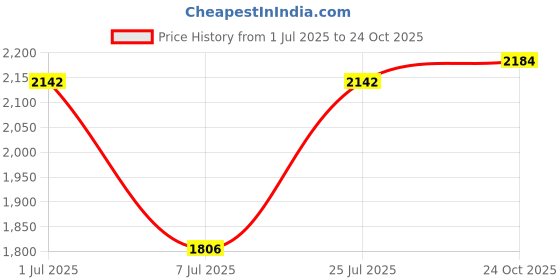 amazon.in UNO Minda BR-1704 Front Brake Pad for Chevrolet Cruze Price History Graph from 1 Jul 2025 to 24 Oct 2025