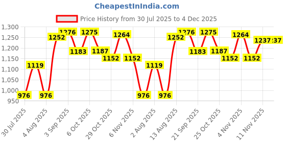 amazon.in UNO Minda BR-1705 Front Brake Pad for Chevrolet Enjoy Price History Graph from 30 Jul 2025 to 4 Dec 2025