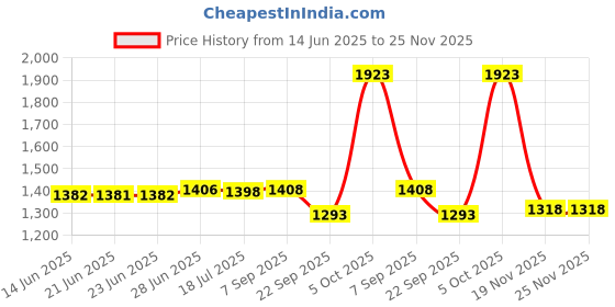 amazon.in UNO Minda BR-1801 Front Brake Pad for Chevrolet Polo/Vento/Octavia Price History Graph from 14 Jun 2025 to 25 Nov 2025