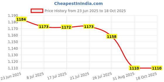 amazon.in UNO Minda BR-2001 Brake Pad-Renault Micra for Renault Duster(D) uno minda Price History Graph from 23 Jun 2025 to 18 Oct 2025