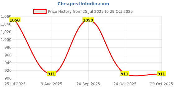 amazon.in UNO MINDA BR1006 Brake Pad Front for BALENO O/M (Set of 4) Price History Graph from 25 Jul 2025 to 29 Oct 2025