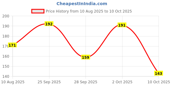 amazon.in Uno Minda CD-1028 CDI - RED CASE, 9 PIN RED Coupler for-Bajaj Classic SL/CHETAK 99/ Bravo uno minda Price History Graph from 10 Aug 2025 to 10 Oct 2025