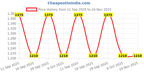 amazon.in Uno Minda CD-4004 Capacitor Discharge Ignition - BLACK CASE, 4+2 PIN YELLOW COUPLER, 1 BULLET COUPLER For-HONDA-UNICORN/HERO -HUNK/CBZ XTREME/ACHEIVER Price History Graph from 11 Sep 2025 to 23 Nov 2025