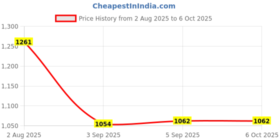 amazon.in UNO Minda CR-017-HLA-WB Head Light with Wire & Bulb for Bajaj Discover 125 Price History Graph from 2 Aug 2025 to 6 Oct 2025