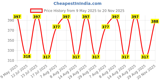 amazon.in UNO Minda D815319 12V D70 Horn Set with Special Bracket Universal for all Cars uno minda Price History Graph from 9 May 2025 to 20 Nov 2025