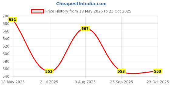 amazon.in UNO MINDA Ff-5002Gm Fog Light-Black Rim-Blue Bulb For Mahindra Bolero Refresh (Type 3, Halogen) uno minda Price History Graph from 18 May 2025 to 22 Oct 2025