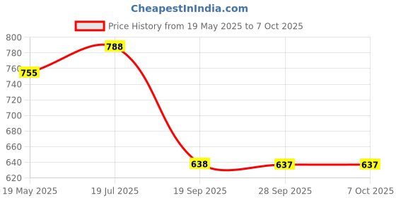 amazon.in UNO Minda Ff-5039A Fog Light- Rh/Lh For Maruti Swift/Dezire/Ritz/Wagon R New Model/Ertiga, Halogen Price History Graph from 19 May 2025 to 7 Oct 2025