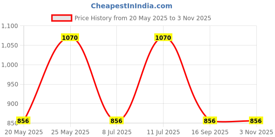 amazon.in UNO MINDA FF-5039AML Fog Light LED Aluminium Body for Maruti Swift/Dzire/Ritz/Wagon R NM/Ertiga Price History Graph from 20 May 2025 to 1 Nov 2025