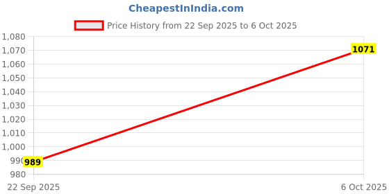 amazon.in UNO MINDA FF-5039ML FOG LIGHT LED FOR MARUTI SWIFT Price History Graph from 22 Sep 2025 to 6 Oct 2025