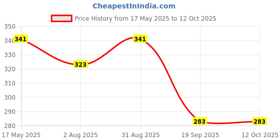 amazon.in UNO Minda H11-7008 H11 12V 55W FOG LIGHT BULB for passenger cars | Halogen | Black and Silver Price History Graph from 17 May 2025 to 12 Oct 2025