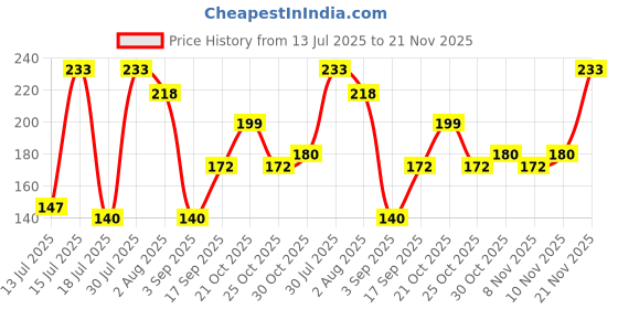 amazon.in Uno Minda H4-5033 H4 12V 60/55W Ultimate Yellow-Head Light All Weather Halogen Bulb Quartz Glass - Pack of 1 Price History Graph from 13 Jul 2025 to 21 Nov 2025