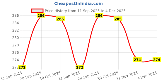 amazon.in UNO Minda H8-7007-H8 12V 35W Fog Light Bulb Price History Graph from 11 Sep 2025 to 4 Dec 2025