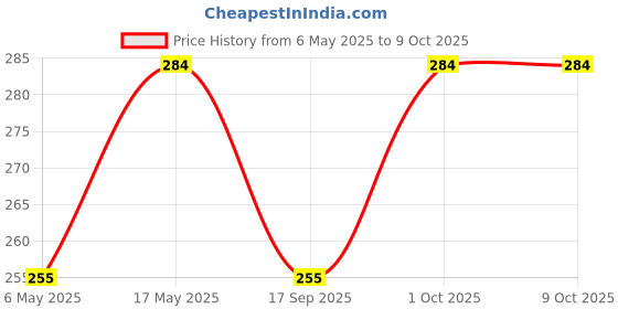 amazon.in UNO Minda Head Light Assembly for Hero Splendor, HL-5143M uno minda Price History Graph from 6 May 2025 to 9 Oct 2025