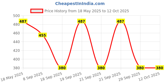amazon.in UNO Minda HL-51001 Head Light Assembly for Bajaj Pulsar Round uno minda Price History Graph from 18 May 2025 to 11 Oct 2025