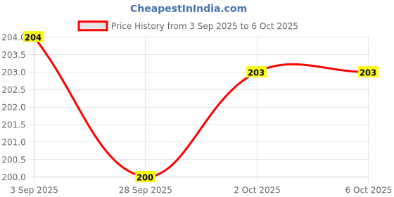 amazon.in UNO Minda HL-5104 Halogen Head Light-Chrome & Parking for Bajaj Super Price History Graph from 3 Sep 2025 to 5 Oct 2025