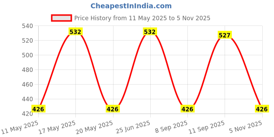 amazon.in UNO Minda HL-5129A Head Light Assembly for Bajaj K4S uno minda Price History Graph from 11 May 2025 to 5 Nov 2025