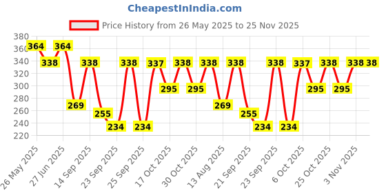 amazon.in UNO Minda HL-5182B Head Light Assembly for Tvs XL HD/XL Super Price History Graph from 26 May 2025 to 24 Nov 2025