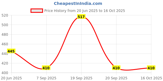 amazon.in UNO Minda HL-5198M Head Light Assembly with Holder & Dust Cap for Tvs Star City Price History Graph from 20 Jun 2025 to 16 Oct 2025