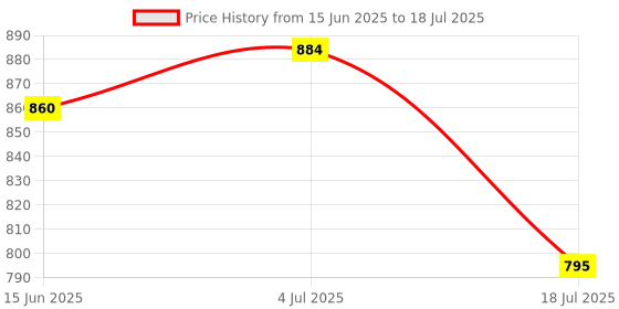 amazon.in UNO Minda HL-5200AM Head Light Assebly without Bracket with Holder for Bajaj Pulsar Dts Ug3 Price History Graph from 15 Jun 2025 to 4 Jul 2025
