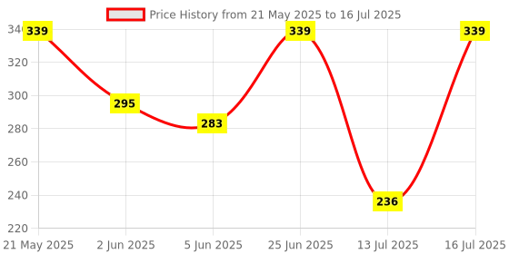 amazon.in UNO Minda HL-5205M Head Light Assembly with Dust Cap without Holder for Hero Passion Plus uno minda Price History Graph from 21 May 2025 to 16 Jul 2025