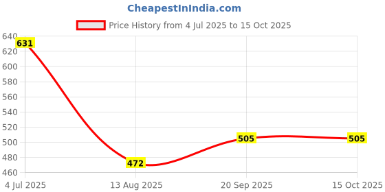 amazon.in UNO Minda HL-5208M Head Light Assembly with Dust Cap & Bulb Holder for Suzuki Access 125 Price History Graph from 4 Jul 2025 to 14 Oct 2025