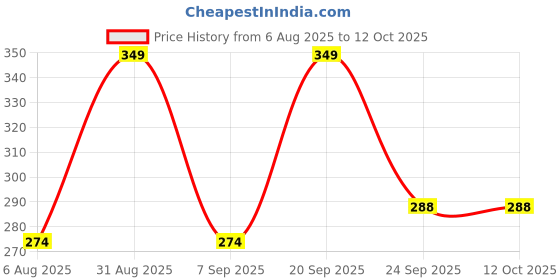 amazon.in UNO Minda HL-5209M Head Light Assembly with Bulb Holder & Dust Cap for Honda Activa Old uno minda Price History Graph from 6 Aug 2025 to 12 Oct 2025