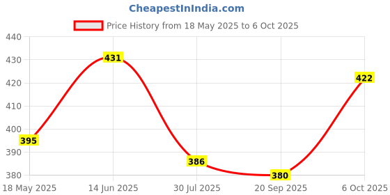 amazon.in UNO Minda HL-5214M Head Light with Holder for Hero Splendor Pro Price History Graph from 18 May 2025 to 6 Oct 2025