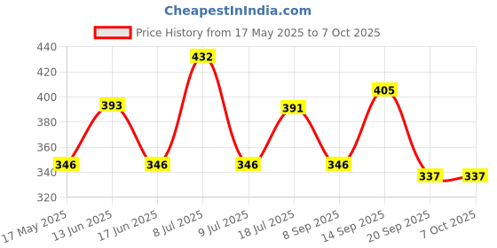 amazon.in UNO Minda HL-5215M Head Light with Bulb Holder for Hero Passion PRO Price History Graph from 17 May 2025 to 7 Oct 2025