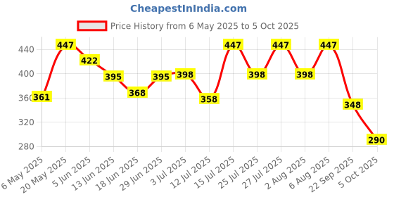 amazon.in UNO Minda HL-5222M Head Light Assembly for Bajaj C-100 Round Price History Graph from 6 May 2025 to 5 Oct 2025