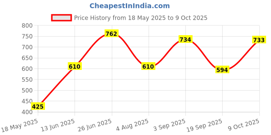 amazon.in UNO Minda HL-5227M Head Light Assembly without Bulb Holder for Tvs Apache uno minda Price History Graph from 18 May 2025 to 9 Oct 2025