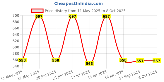 amazon.in UNO Minda HL-5228M Head Light Assembly without Bulb Holder & Parking Hole for Honda Aviator Price History Graph from 11 May 2025 to 8 Oct 2025