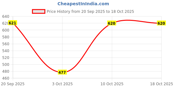 amazon.in UNO Minda HL-5231M Head Light Assembly for Hero Passion Pro Price History Graph from 20 Sep 2025 to 17 Oct 2025