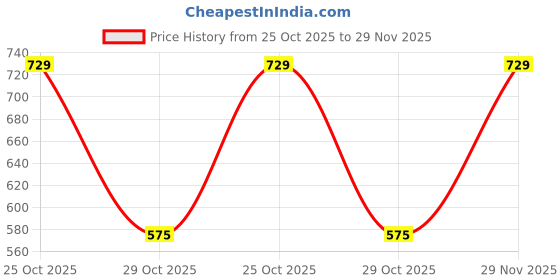 amazon.in UNO Minda HL-5251M Head Light without Wire for Honda CB Shine Price History Graph from 25 Oct 2025 to 29 Nov 2025