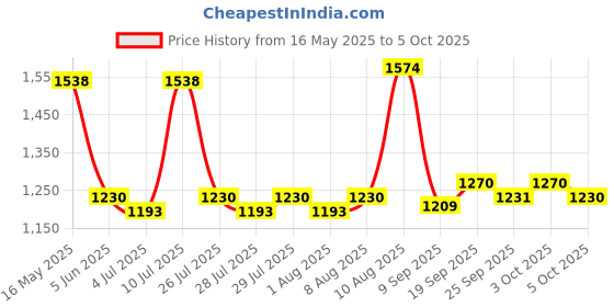 amazon.in UNO Minda HL-5258M Head Light for Bajaj Plsr 200 Ns uno minda Price History Graph from 16 May 2025 to 5 Oct 2025