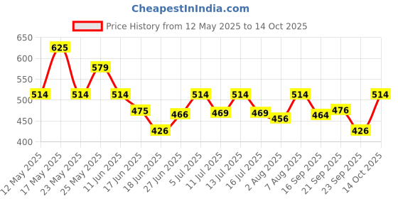 amazon.in UNO Minda HL-5263M Head Light for Hero Glamour Fi Price History Graph from 12 May 2025 to 13 Oct 2025