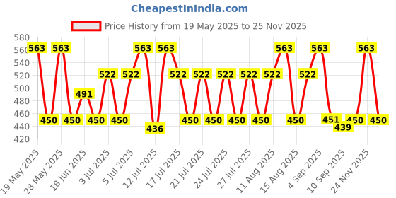 amazon.in UNO Minda HL-5291M Head Light for TVS Jupiter uno minda Price History Graph from 19 May 2025 to 24 Nov 2025