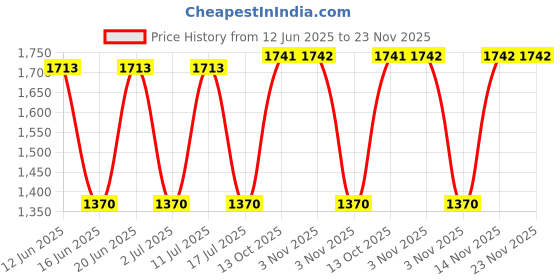 amazon.in UNO Minda HL-55001 Head Light Assembly without Wire - Right for Hyundai Santro XNG Price History Graph from 12 Jun 2025 to 22 Nov 2025