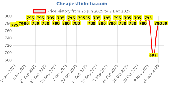 amazon.in UNO Minda HL-55016 Head Light Assembly without Wire - Left for Maruti 800 Type 3 Price History Graph from 25 Jun 2025 to 2 Dec 2025