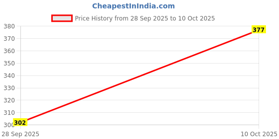 amazon.in Uno Minda HL-5530CM MFR Head Light Without PARKING-P43 Type for Eicher Truck Price History Graph from 28 Sep 2025 to 10 Oct 2025