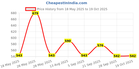 amazon.in UNO Minda HL-5668M Head Light - Amber Indicator for JCB Jcb 4Dx uno minda Price History Graph from 18 May 2025 to 18 Oct 2025