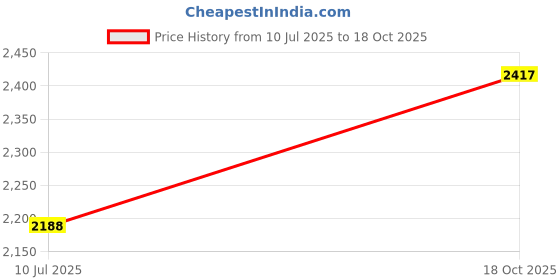 amazon.in Uno Minda HL-5698BM HEAD LAMP ASSEMBLY LH for FORCE TEMPO TRAVELLER Price History Graph from 10 Jul 2025 to 18 Oct 2025
