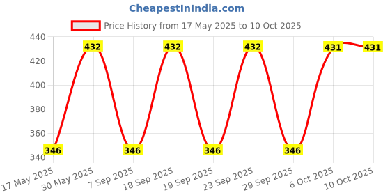 amazon.in Uno Minda HM-7602M HIGH Mounted Stop LAMP for Maruti 800 Old Price History Graph from 17 May 2025 to 10 Oct 2025